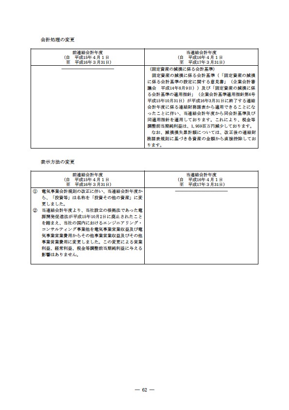 平成16年度有価証券報告書 P65