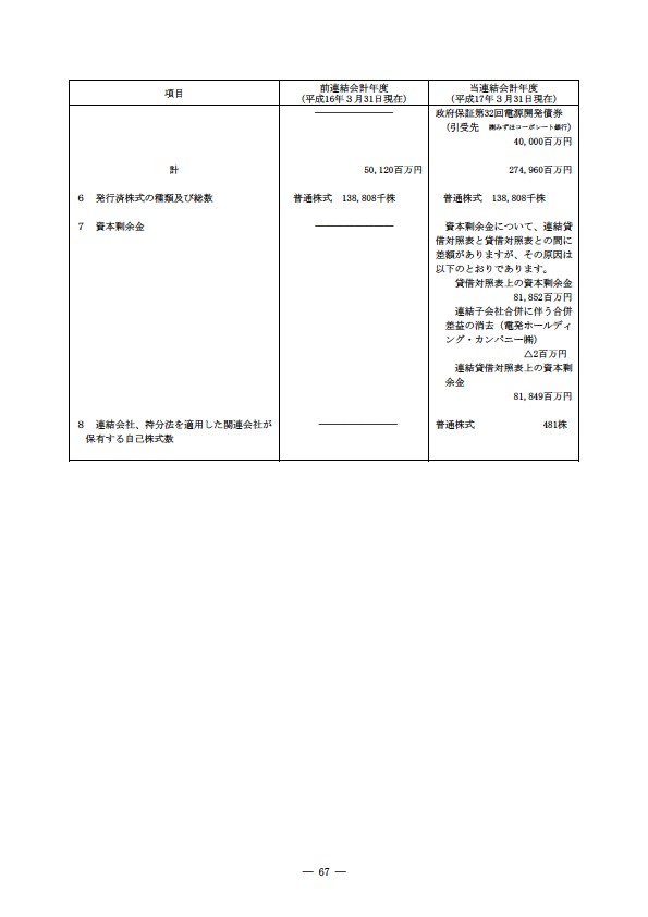 平成16年度有価証券報告書 P70