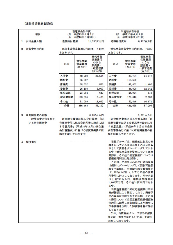 平成16年度有価証券報告書 P71