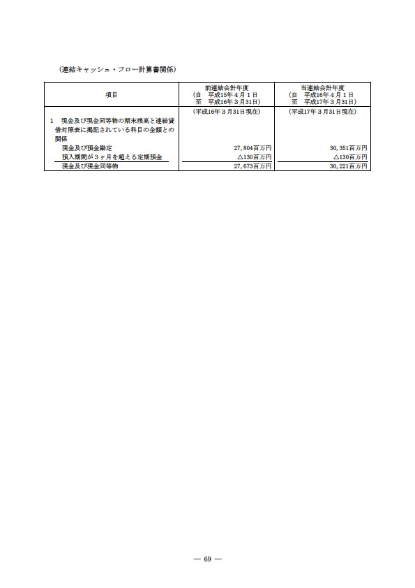 平成16年度有価証券報告書 P72