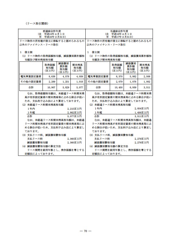 平成16年度有価証券報告書 P73