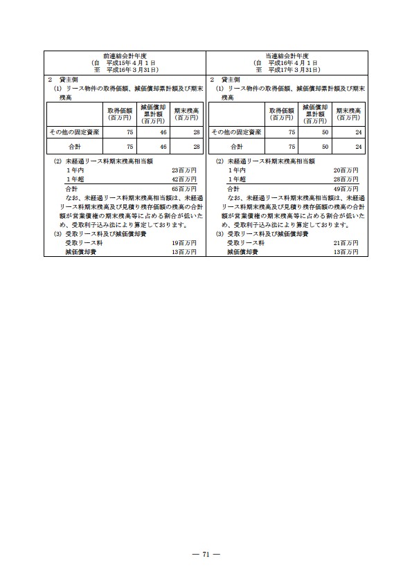 平成16年度有価証券報告書 P74