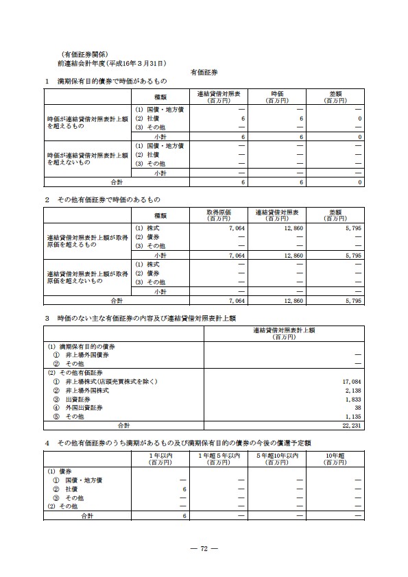 平成16年度有価証券報告書 P75