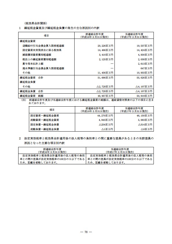 平成16年度有価証券報告書 P81