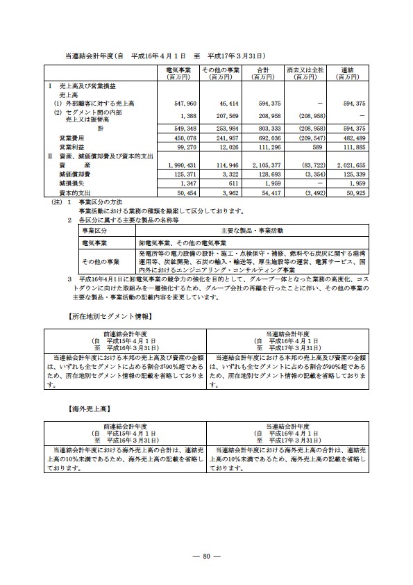 平成16年度有価証券報告書 P83