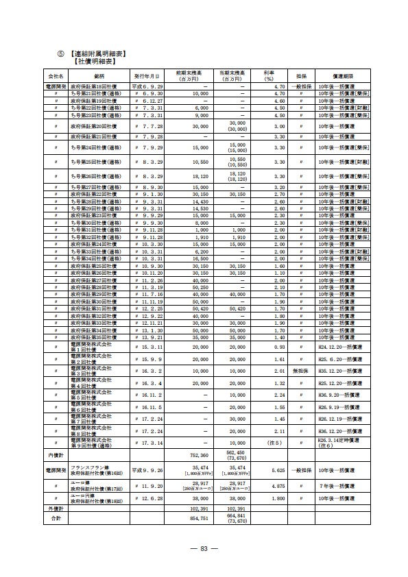 平成16年度有価証券報告書 P86