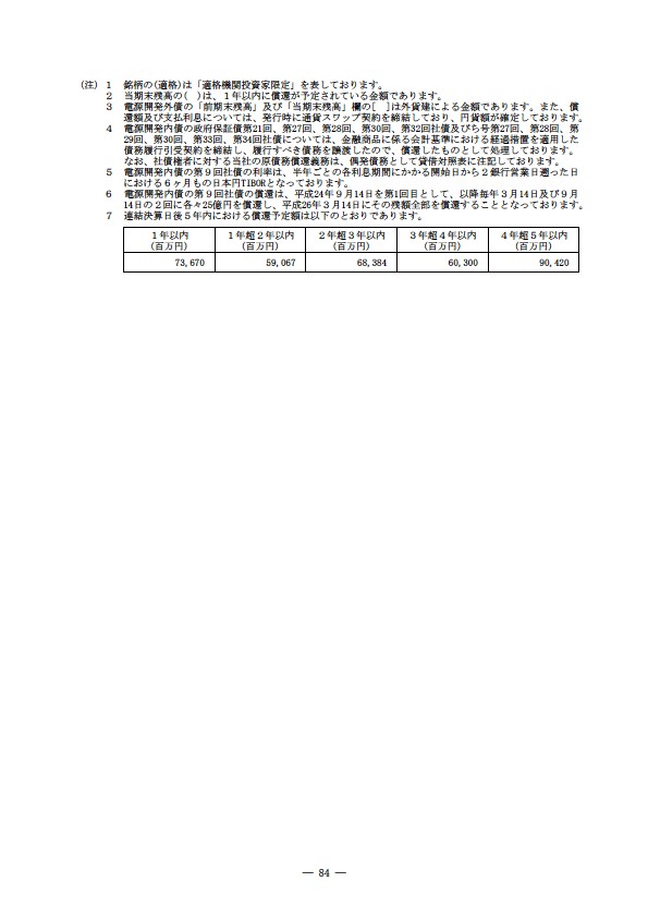 平成16年度有価証券報告書 P87