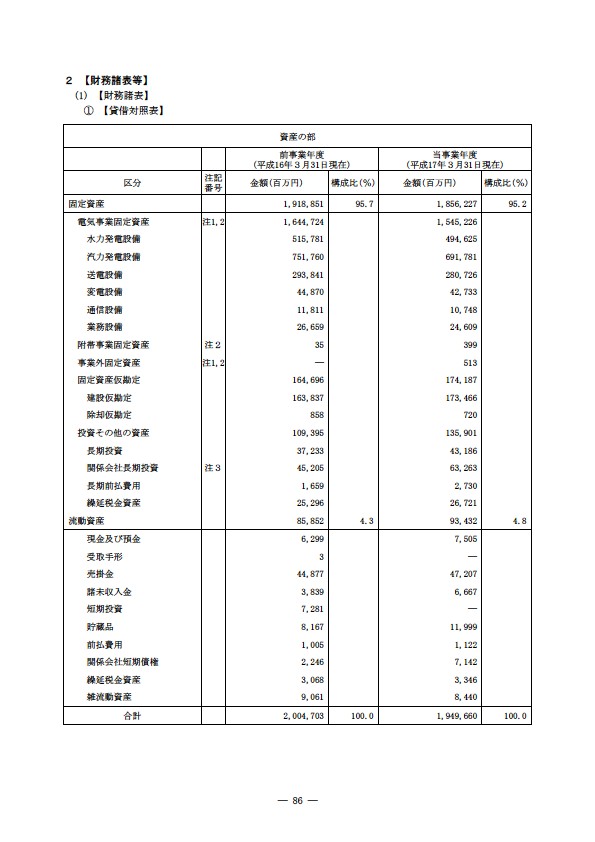 平成16年度有価証券報告書 P89