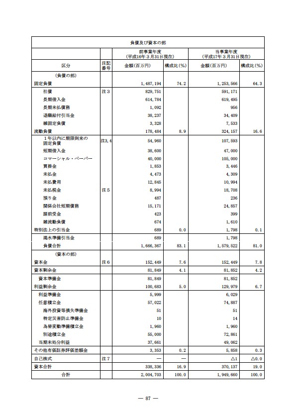 平成16年度有価証券報告書 P90