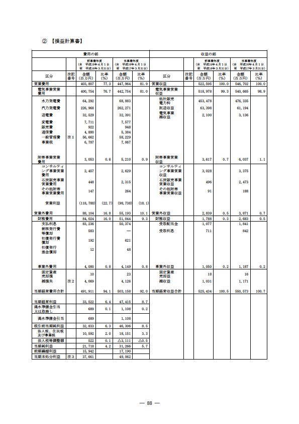 平成16年度有価証券報告書 P91