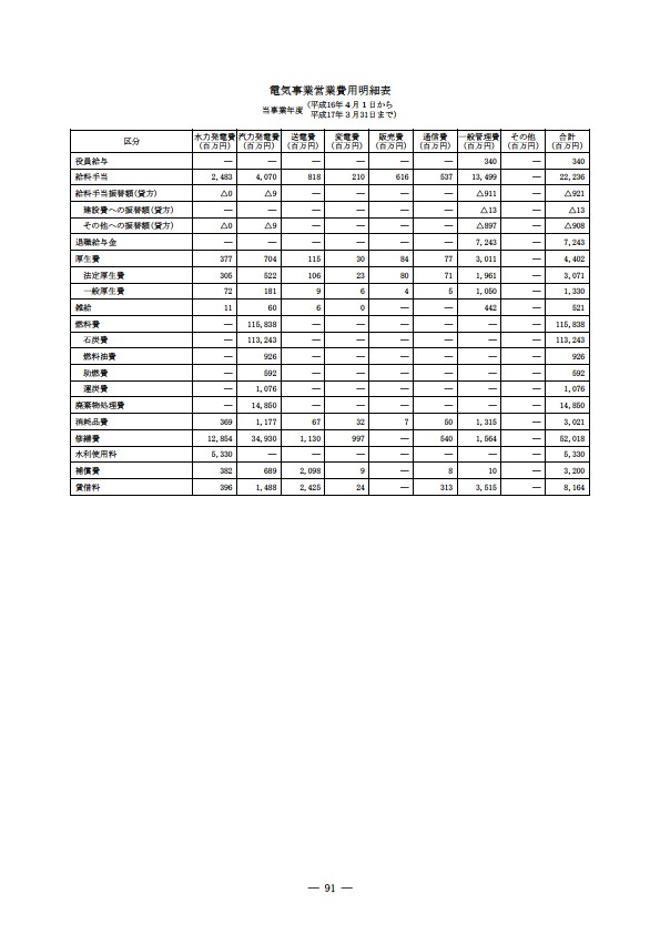 平成16年度有価証券報告書 P94