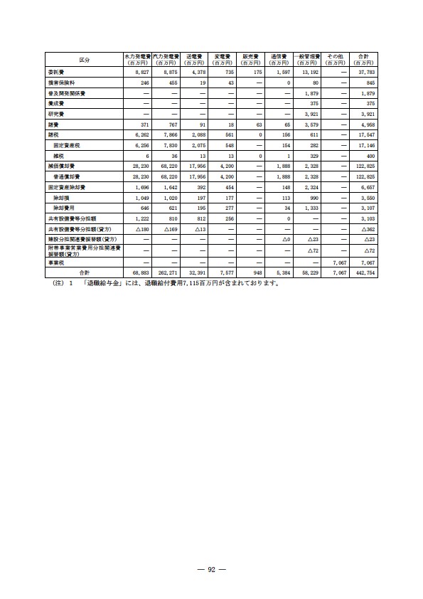 平成16年度有価証券報告書 P95