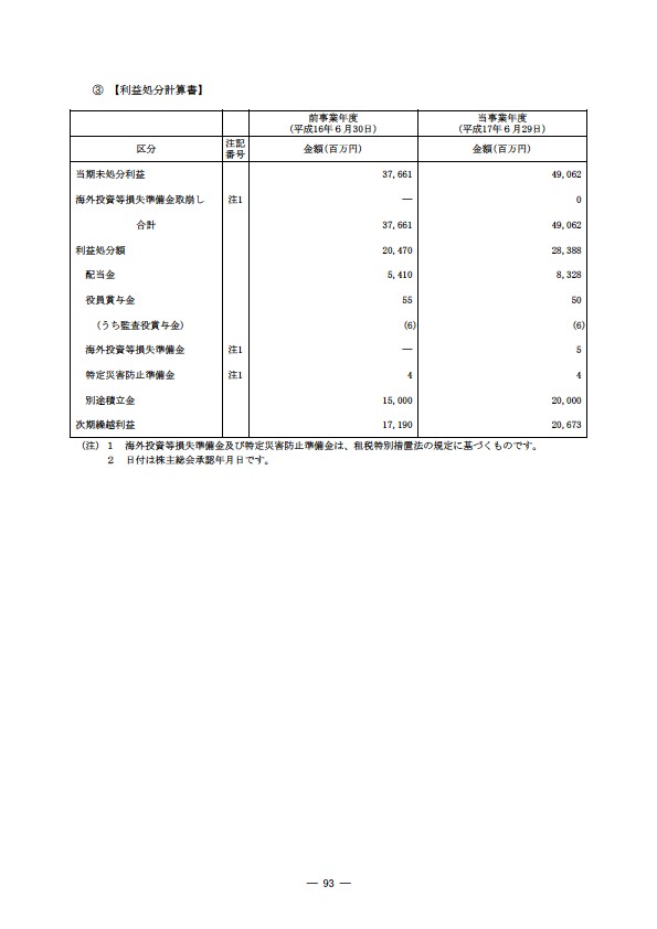 平成16年度有価証券報告書 P96