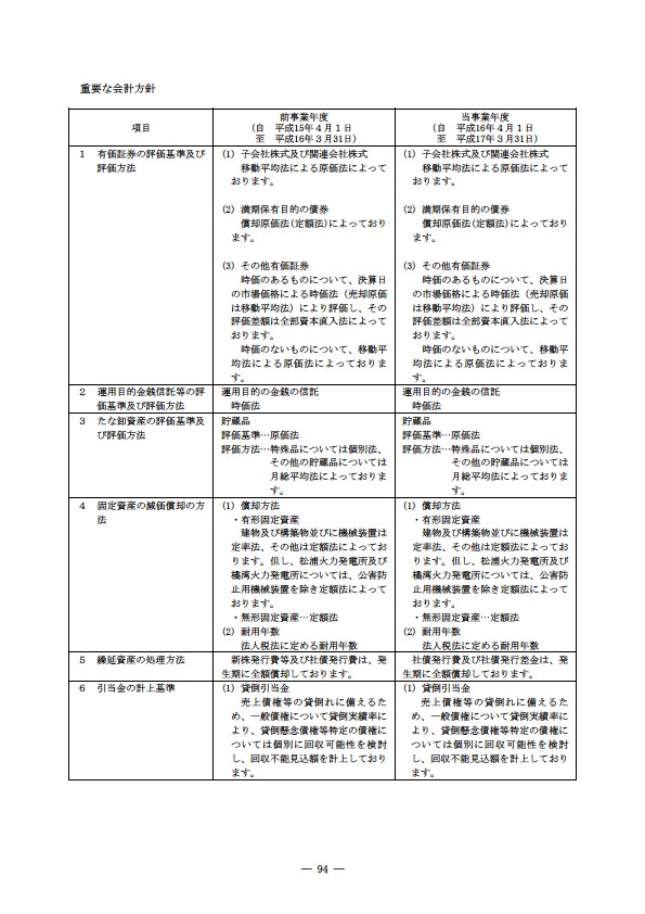 平成16年度有価証券報告書 P97