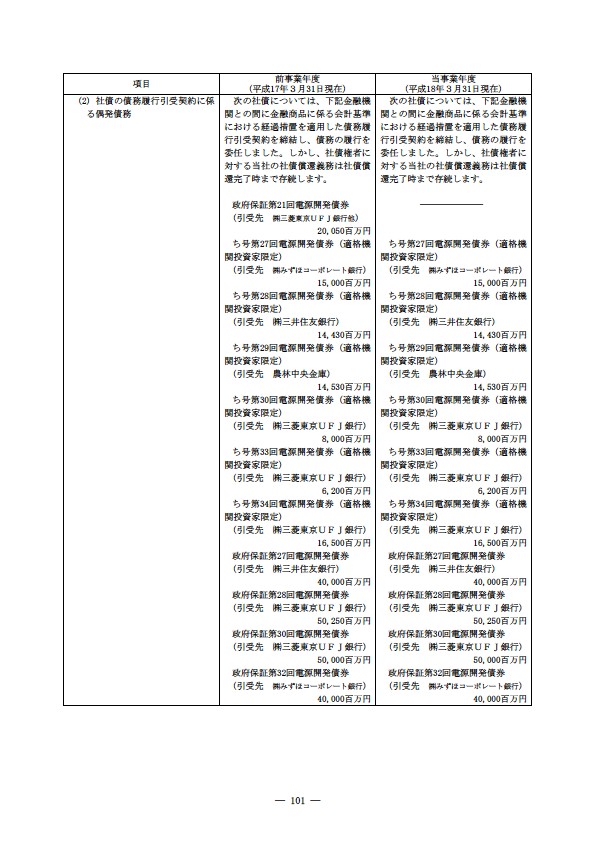 平成17年度有価証券報告書 P104