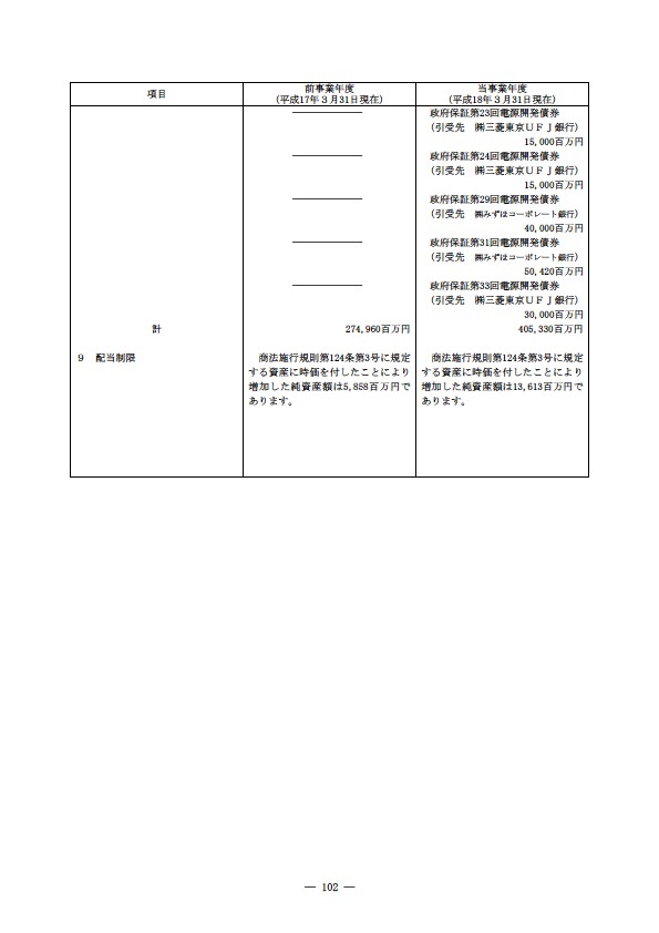 平成17年度有価証券報告書 P105