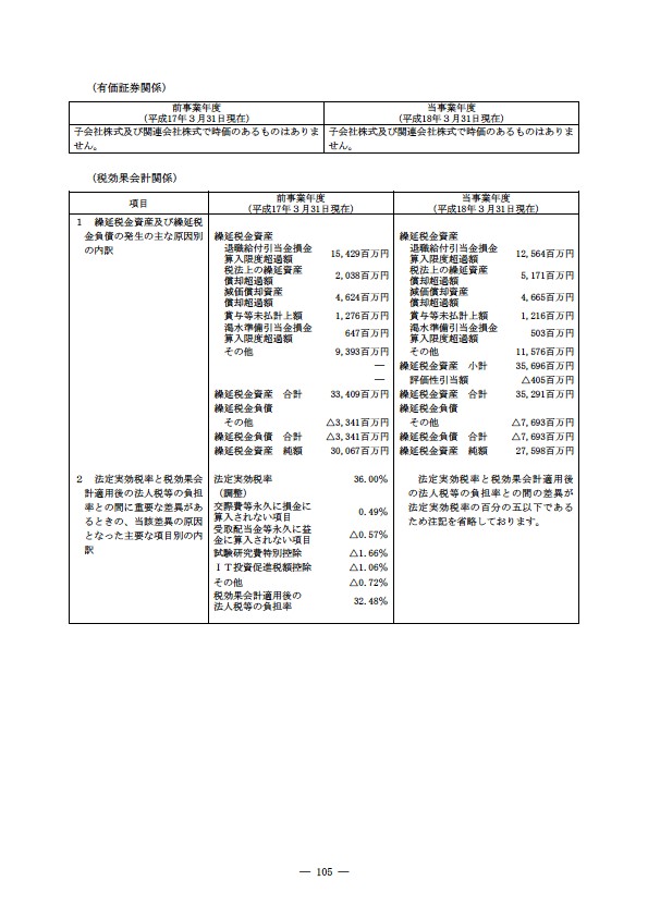 平成17年度有価証券報告書 P108