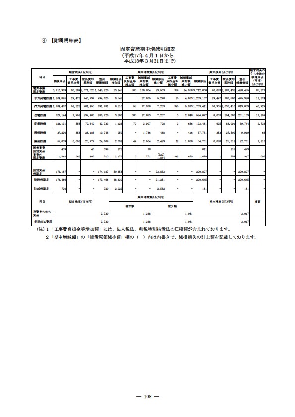 平成17年度有価証券報告書 P111