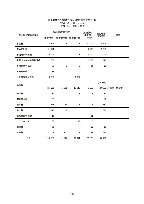 平成17年度有価証券報告書 P112