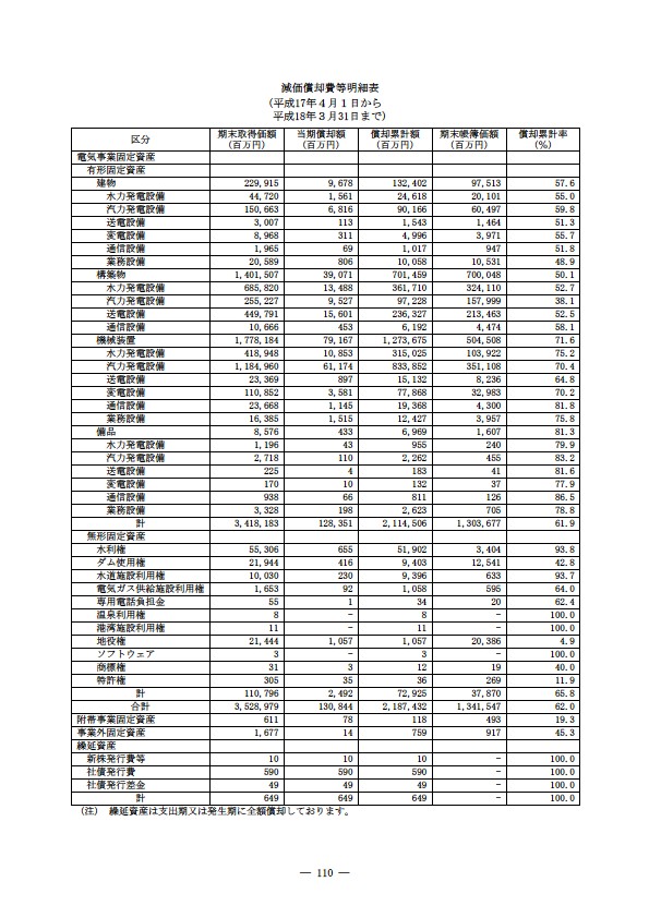 平成17年度有価証券報告書 P113