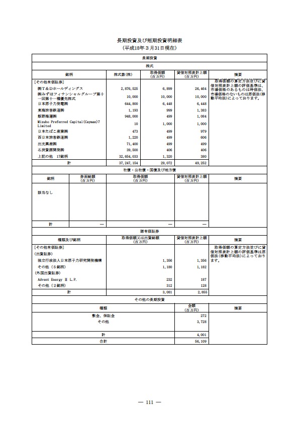 平成17年度有価証券報告書 P114