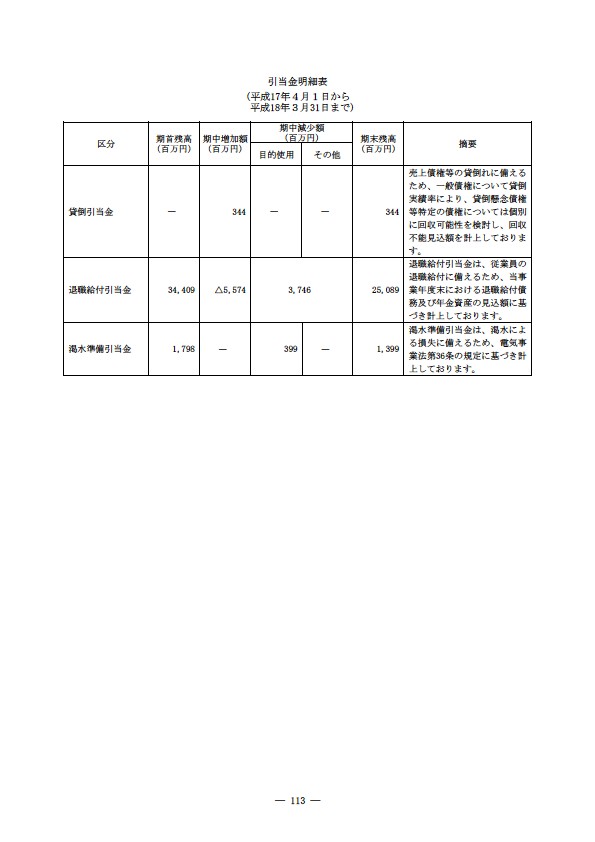 平成17年度有価証券報告書 P116