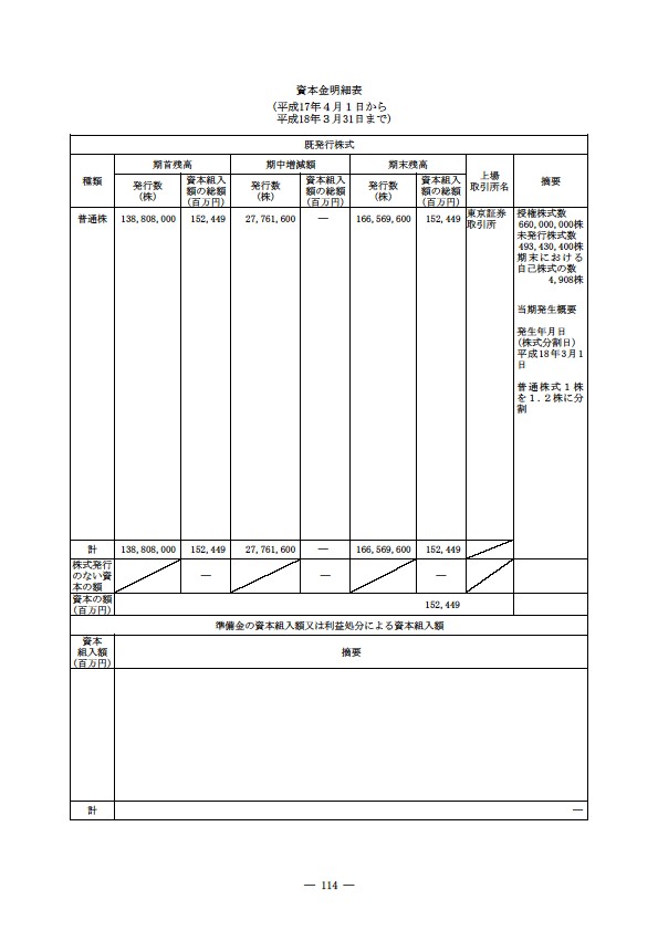 平成17年度有価証券報告書 P117