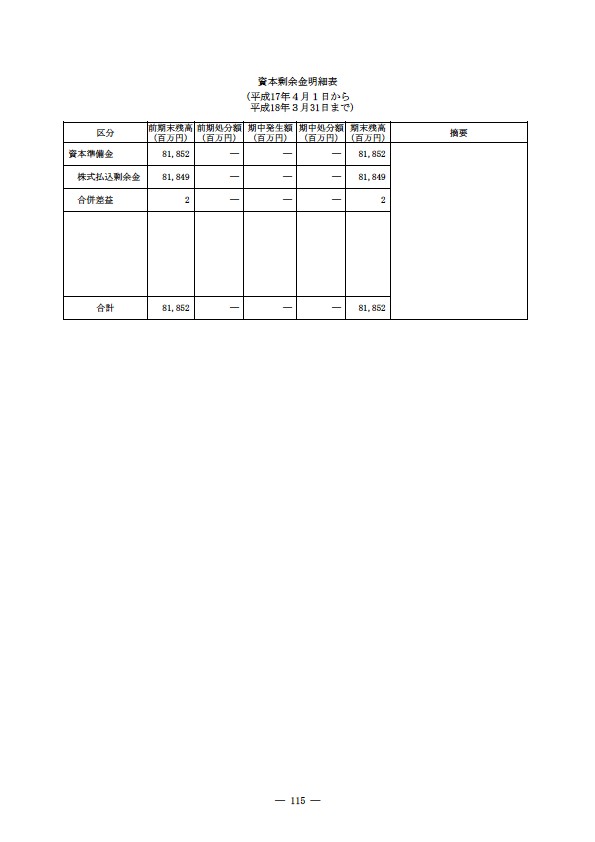 平成17年度有価証券報告書 P118