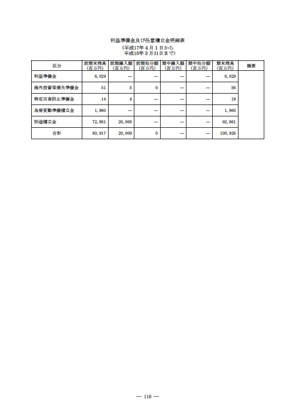 平成17年度有価証券報告書 P119