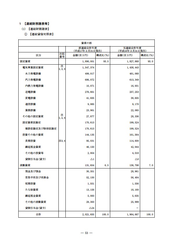 平成17年度有価証券報告書 P56