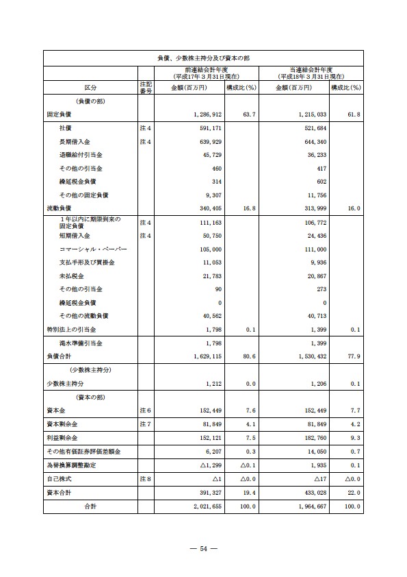 平成17年度有価証券報告書 P57