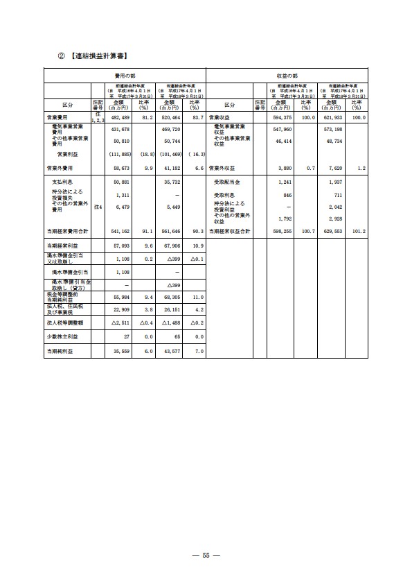 平成17年度有価証券報告書 P58