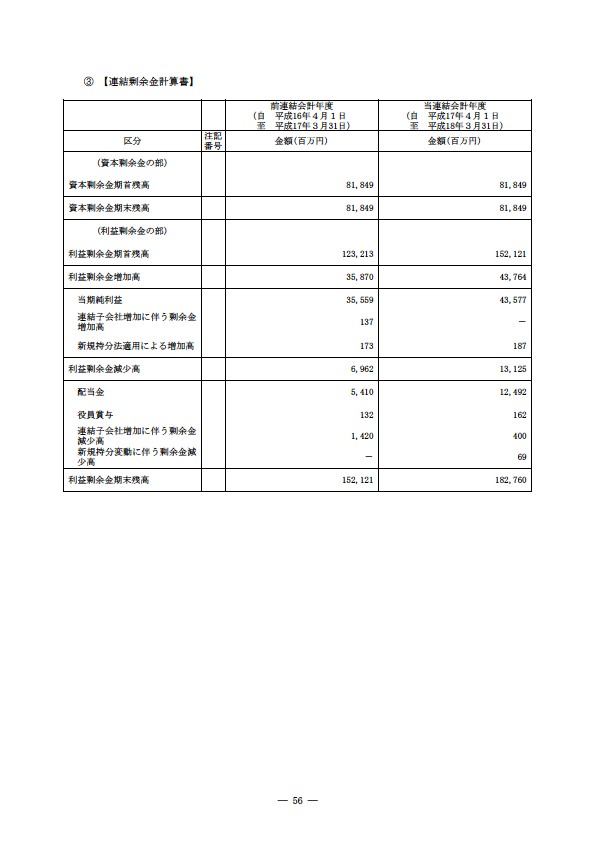 平成17年度有価証券報告書 P59