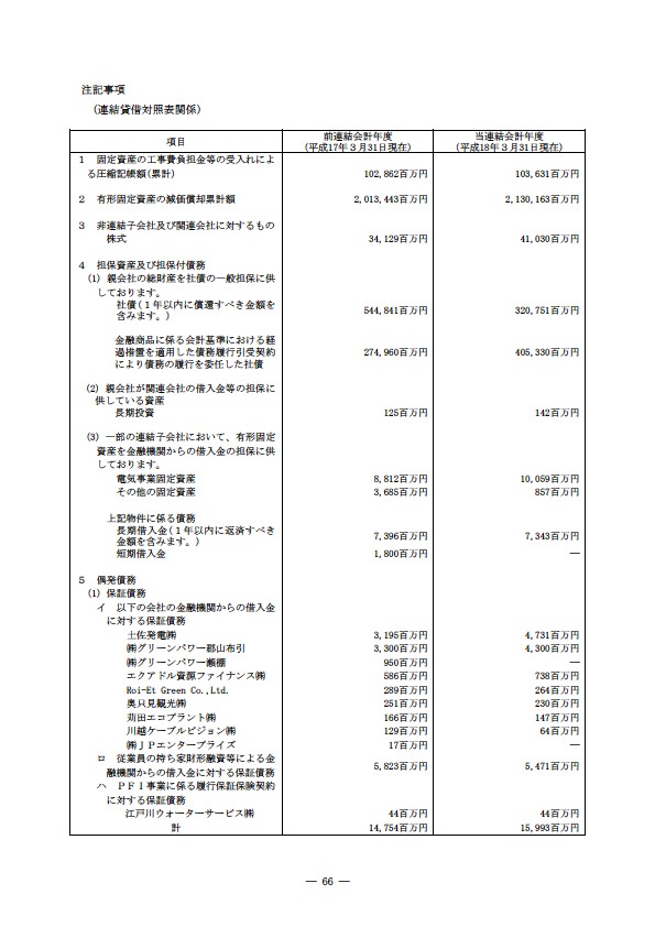 平成17年度有価証券報告書 P69