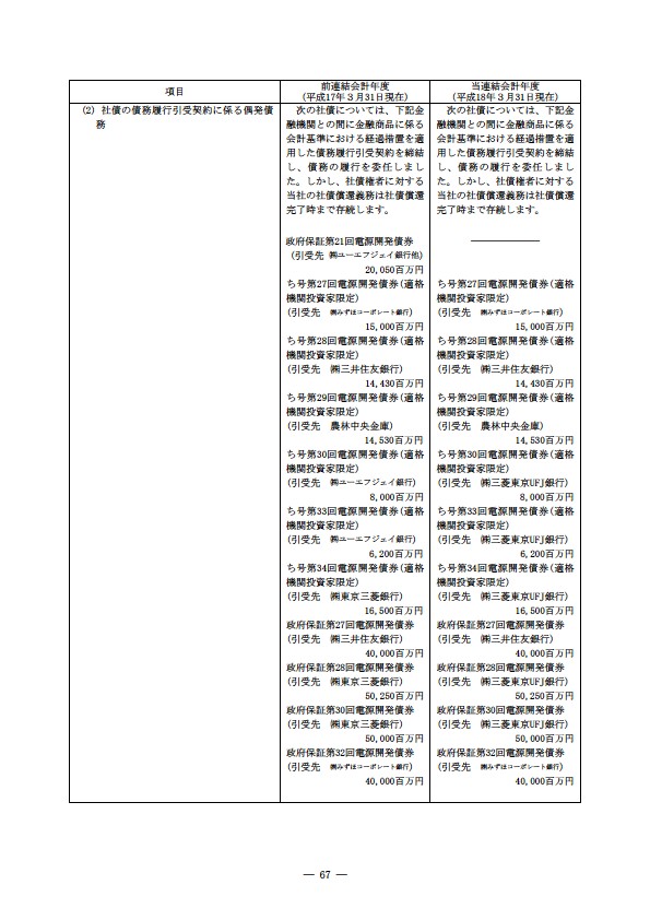 平成17年度有価証券報告書 P70