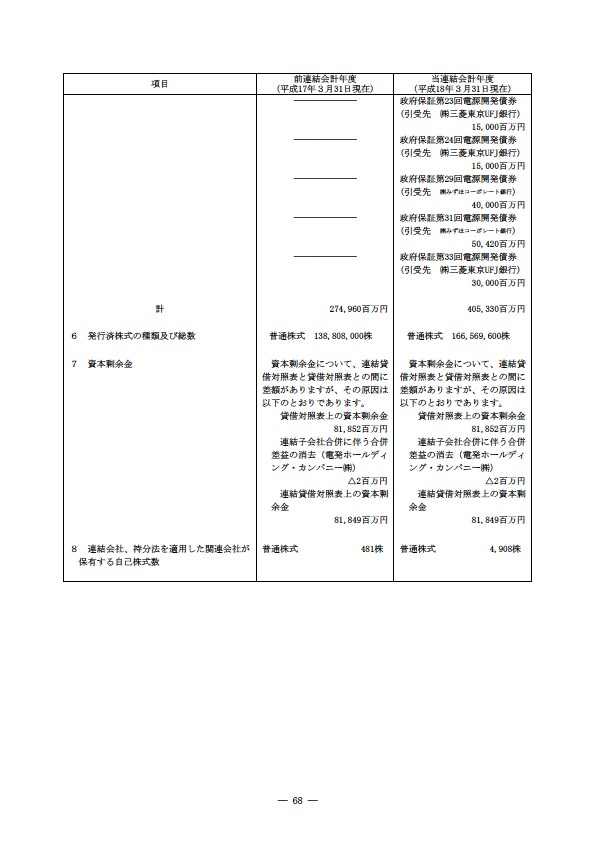 平成17年度有価証券報告書 P71