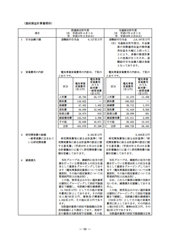 平成17年度有価証券報告書 P72