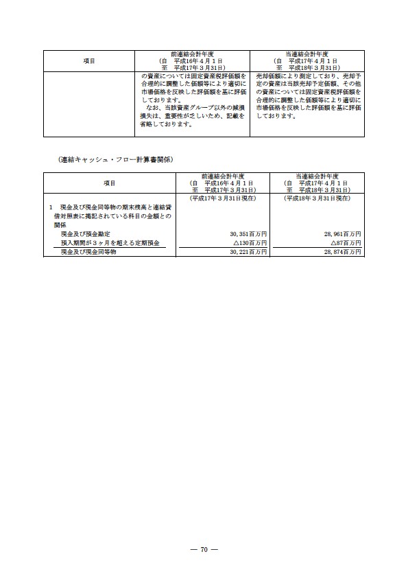 平成17年度有価証券報告書 P73