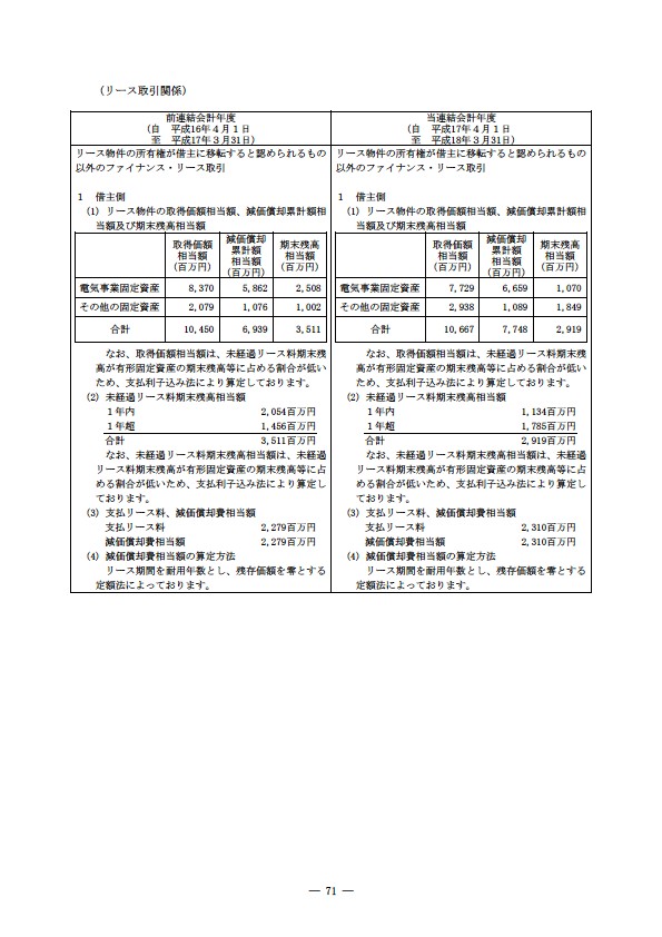 平成17年度有価証券報告書 P74