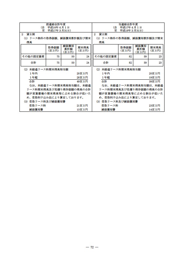 平成17年度有価証券報告書 P75