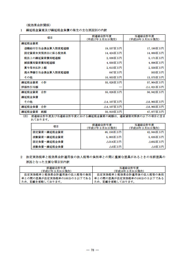 平成17年度有価証券報告書 P81