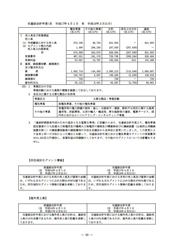 平成17年度有価証券報告書 P83