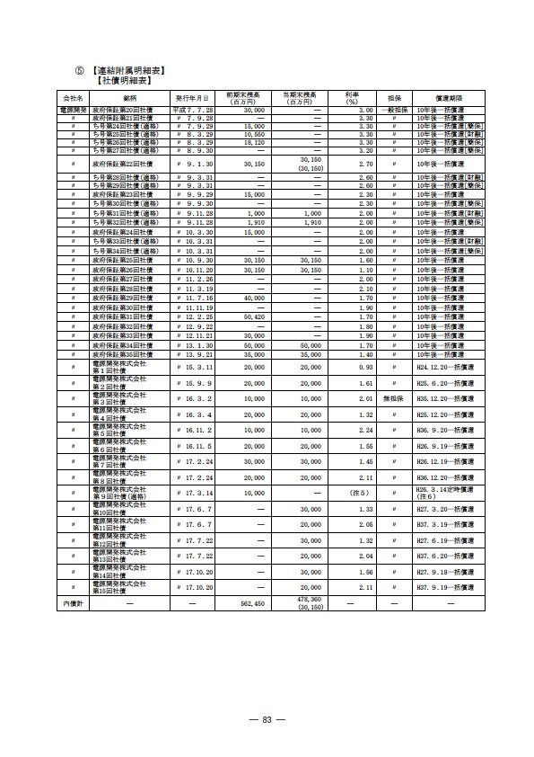 平成17年度有価証券報告書 P86