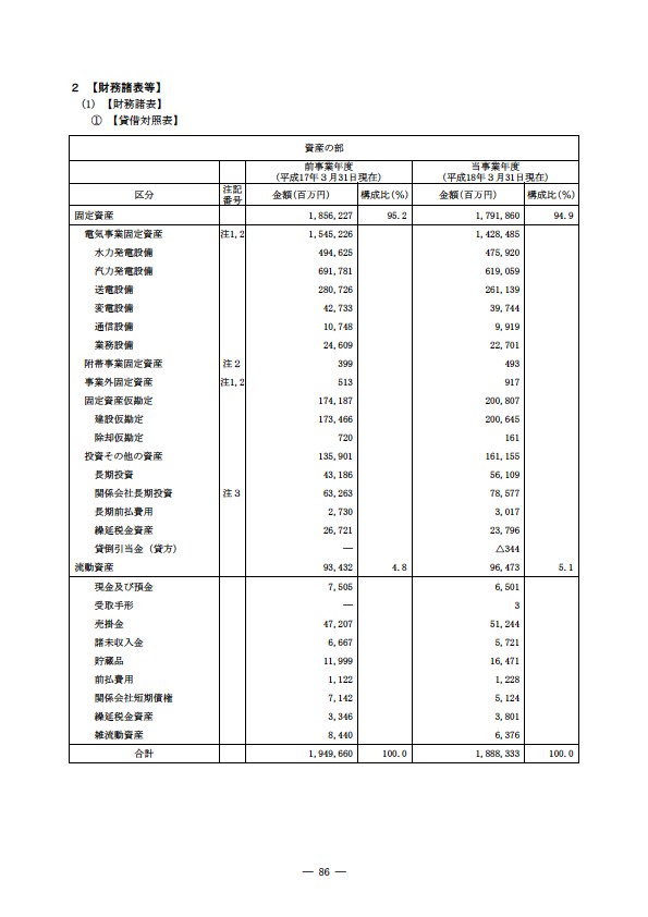 平成17年度有価証券報告書 P89