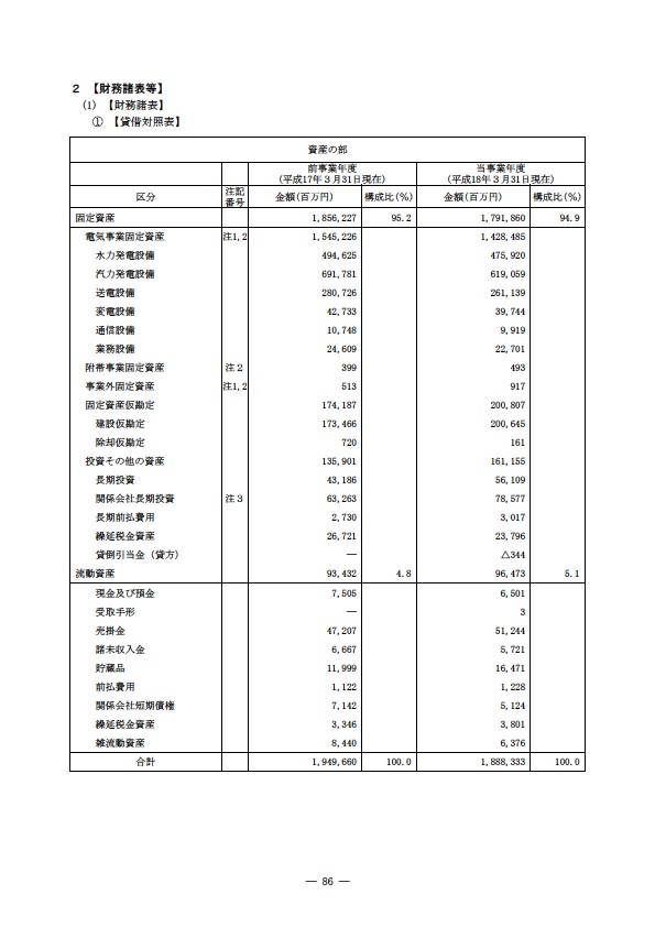 平成17年度有価証券報告書 P89