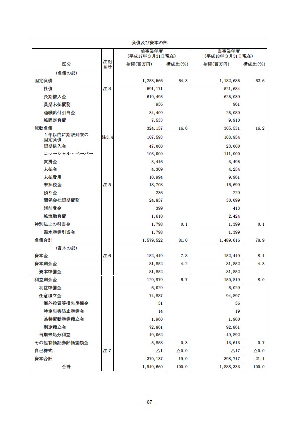 平成17年度有価証券報告書 P90