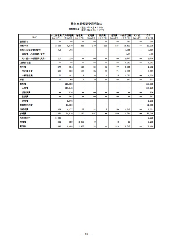 平成17年度有価証券報告書 P92