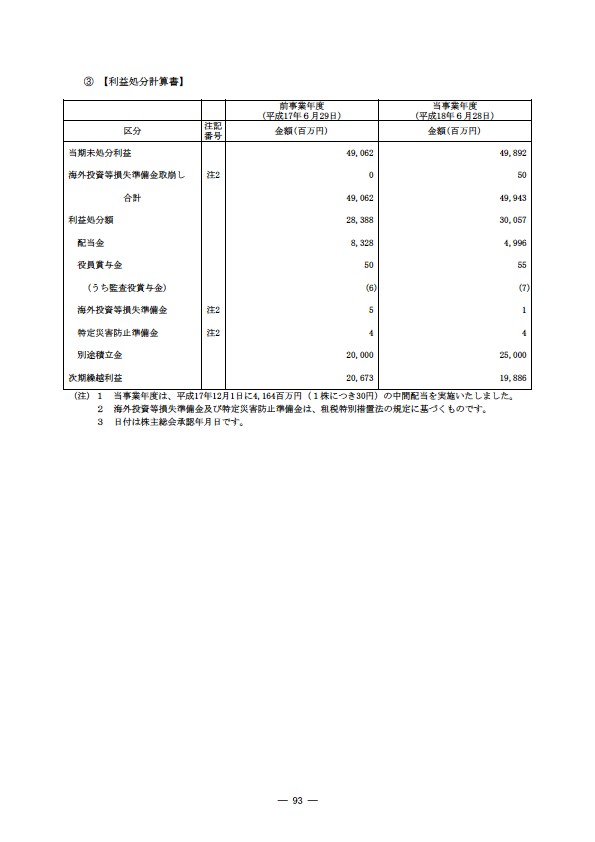 平成17年度有価証券報告書 P96