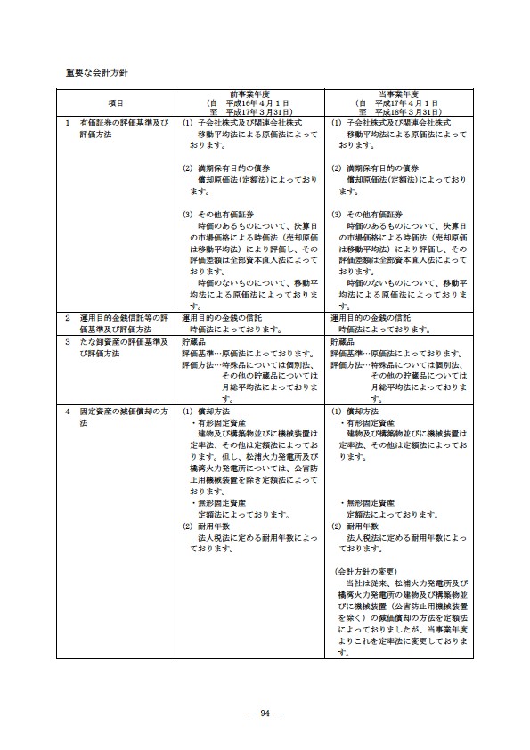 平成17年度有価証券報告書 P97