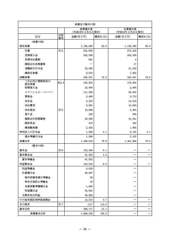 平成18年度 有価証券報告書